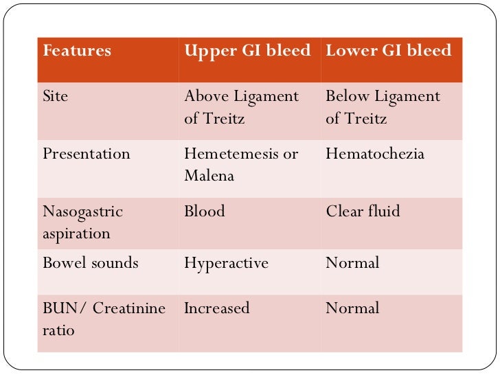 History Taking Upper Gastro Intestinal Bleeding