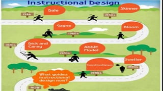 History, theories and models of instructional designing | PPTX