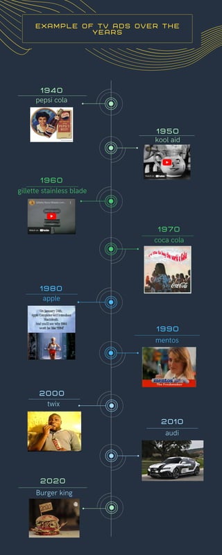pepsi cola
apple
1 9 8 0
mentos
1 9 9 0
kool aid
1 9 5 0
1 9 4 0
1 9 7 0
coca cola
1 9 6 0
gillette stainless blade
E X A M P L E O F T V A D S O V E R T H E
Y E A R S
audi
2 0 0 0
2 0 1 0
twix
2 0 2 0
Burger king
 