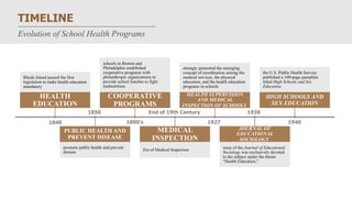 TIMELINE
Evolution of School Health Programs
HEALTH
EDUCATION
Rhode Island passed the first
legislation to make health education
mandatory
PUBLIC HEALTH AND
PREVENT DISEASE
promote public health and prevent
disease
COOPERATIVE
PROGRAMS
schools in Boston and
Philadelphia established
cooperative programs with
philanthropic organizations to
provide school lunches to fight
malnutrition.
MEDICAL
INSPECTION
Era of Medical Inspection
HEALTH SUPERVISION
AND MEDICAL
INSPECTION OF SCHOOLS
strongly promoted the emerging
concept of coordination among the
medical services, the physical
education, and the health education
programs in schools
JOURNAL OF
EDUCATIONAL
SOCIOLOGY
issue of the Journal of Educational
Sociology was exclusively devoted
to the subject under the theme
“Health Education.”
HIGH SCHOOLS AND
SEX EDUCATION
the U.S. Public Health Service
published a 100-page pamphlet
titled High Schools and Sex
Education.
1850
1890’s
End of 19th Century
1927 1940
1938
1840
 