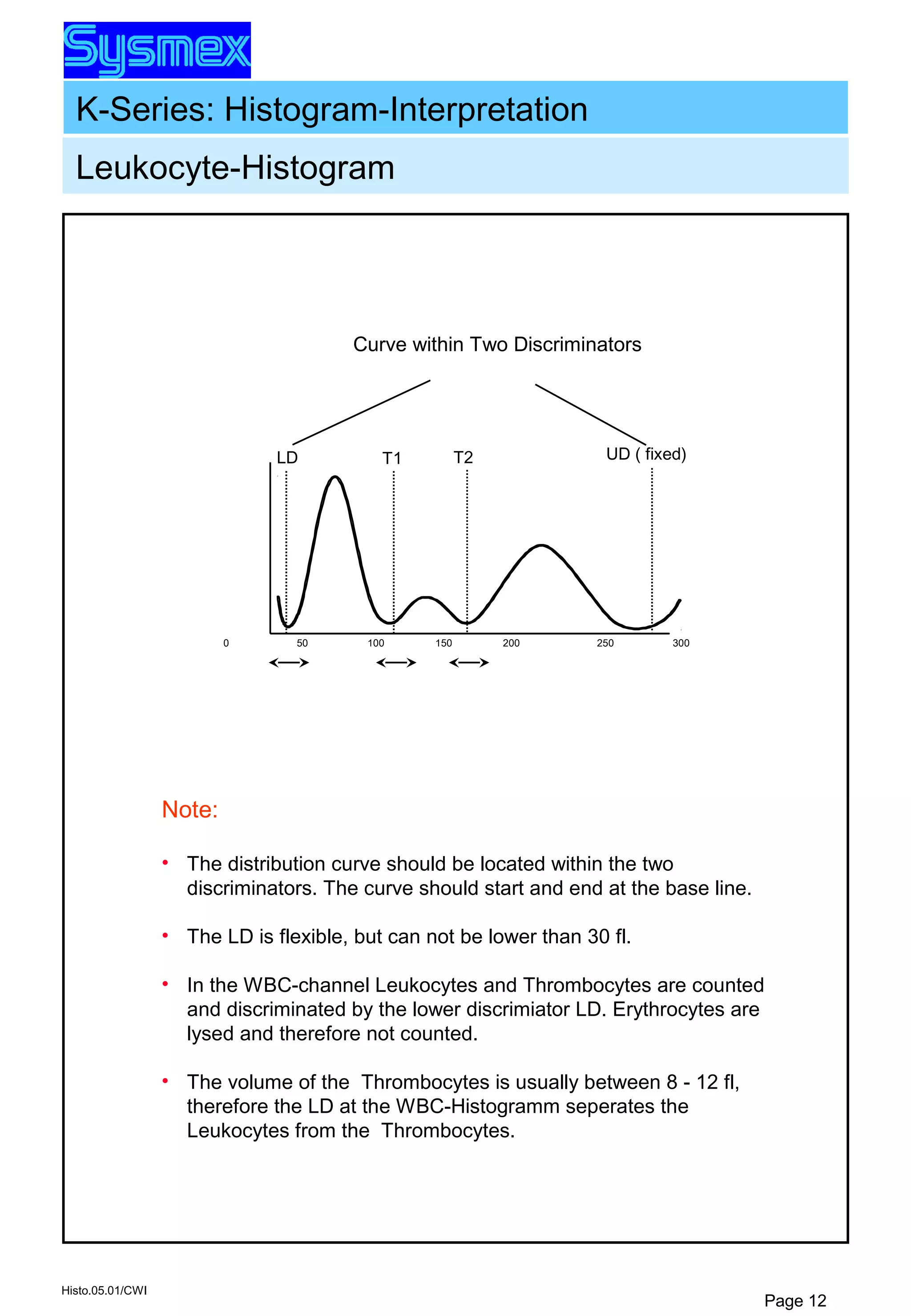 K-Series: Histogram-Interpretation
Histo.05.01/CWI
Page 12
Note:
• The distribution curve should be located within the two
discriminators. The curve should start and end at the base line.
• The LD is flexible, but can not be lower than 30 fl.
• In the WBC-channel Leukocytes and Thrombocytes are counted
and discriminated by the lower discrimiator LD. Erythrocytes are
lysed and therefore not counted.
• The volume of the Thrombocytes is usually between 8 - 12 fl,
therefore the LD at the WBC-Histogramm seperates the
Leukocytes from the Thrombocytes.
Curve within Two Discriminators
0 50 100 150 200 250 300
UD ( fixed)T2T1LD
Leukocyte-Histogram
 