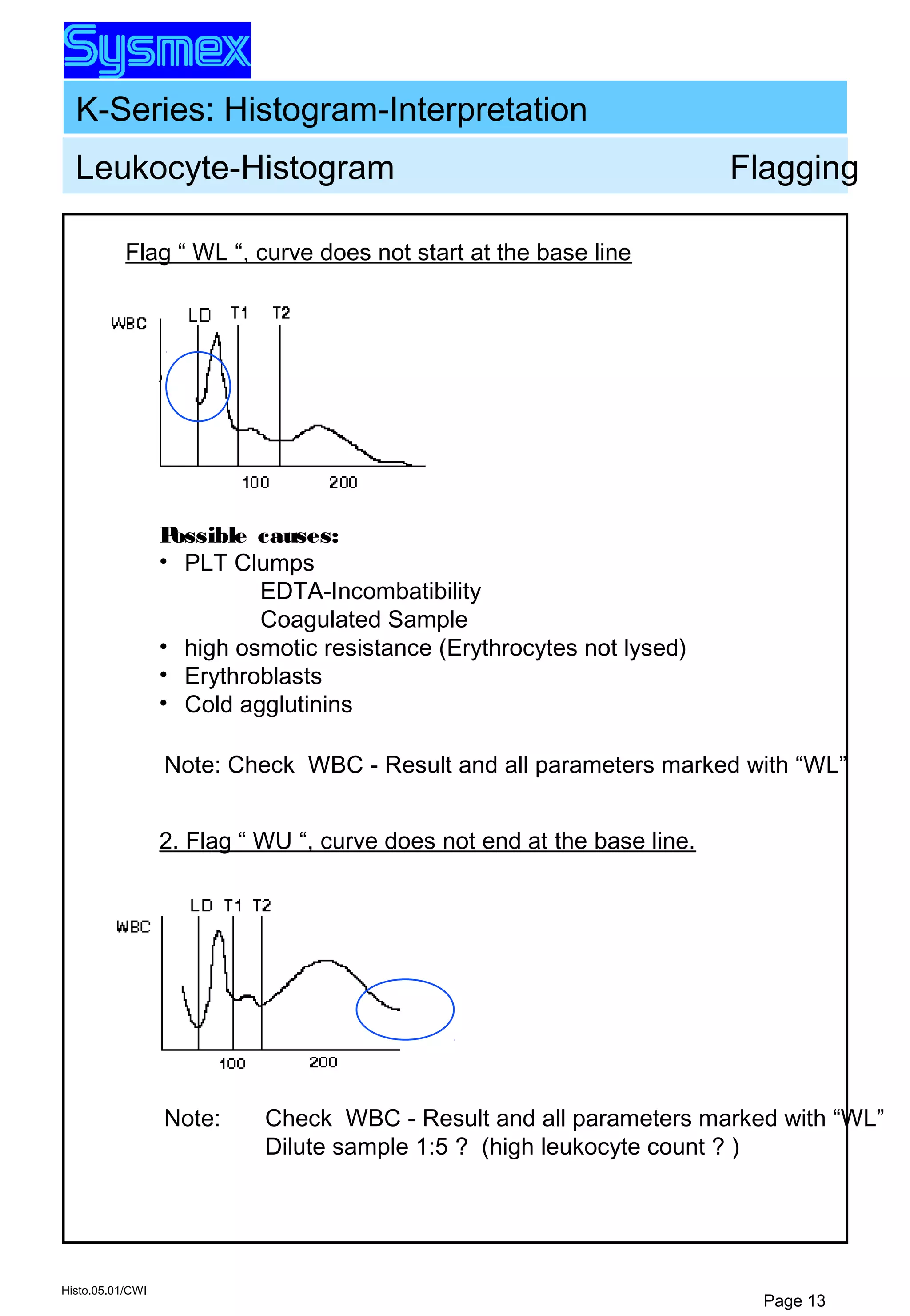 K-Series: Histogram-Interpretation
Histo.05.01/CWI
Page 13
Note: Check WBC - Result and all parameters marked with “WL”
Possible causes:
• PLT Clumps
EDTA-Incombatibility
Coagulated Sample
• high osmotic resistance (Erythrocytes not lysed)
• Erythroblasts
• Cold agglutinins
Flag “ WL “, curve does not start at the base line
Leukocyte-Histogram Flagging
2. Flag “ WU “, curve does not end at the base line.
Note: Check WBC - Result and all parameters marked with “WL”
Dilute sample 1:5 ? (high leukocyte count ? )
 