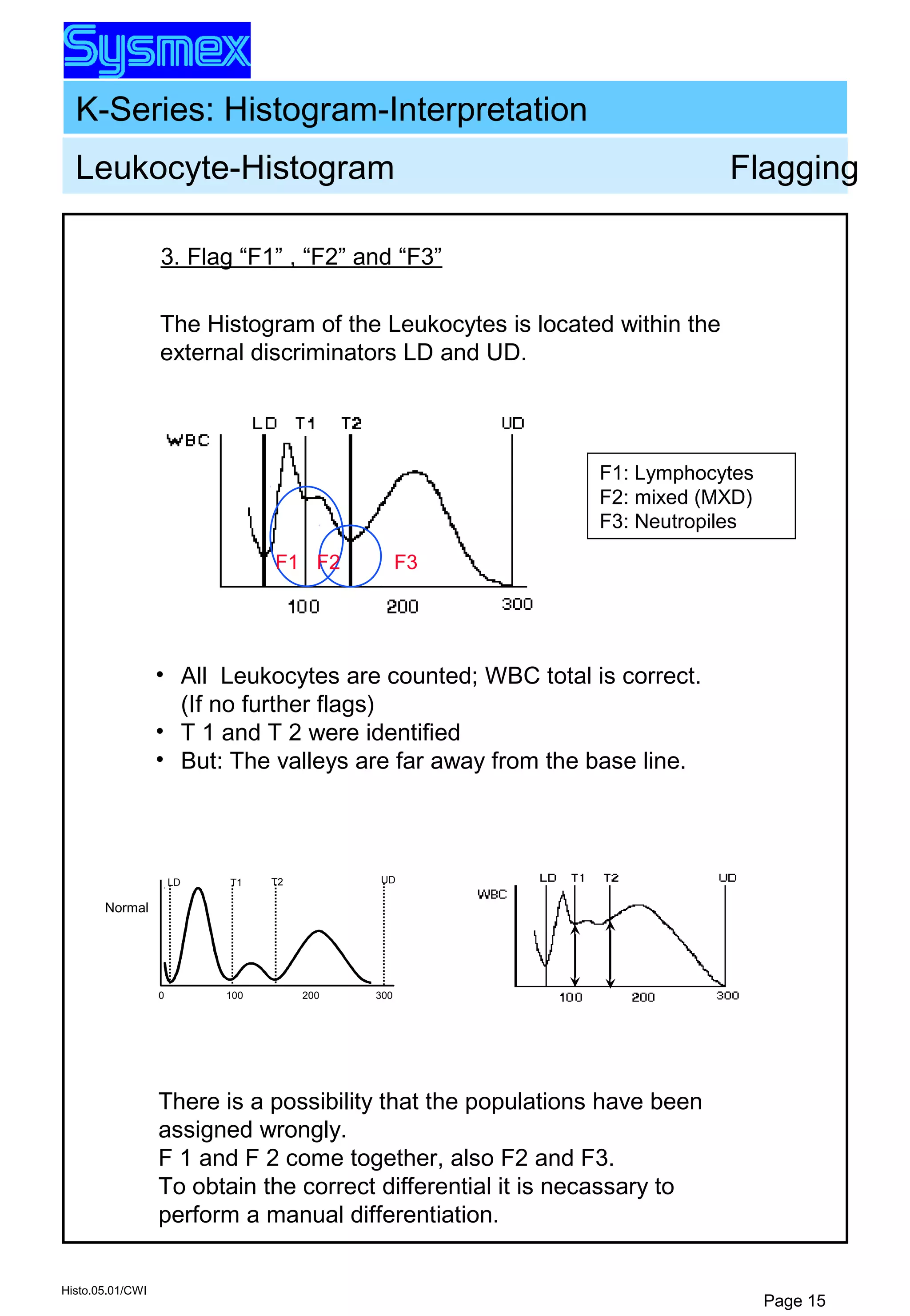 K-Series: Histogram-Interpretation
Histo.05.01/CWI
Page 15
• All Leukocytes are counted; WBC total is correct.
(If no further flags)
• T 1 and T 2 were identified
• But: The valleys are far away from the base line.
3. Flag “F1” , “F2” and “F3”
The Histogram of the Leukocytes is located within the
external discriminators LD and UD.
F1 F2 F3
There is a possibility that the populations have been
assigned wrongly.
F 1 and F 2 come together, also F2 and F3.
To obtain the correct differential it is necassary to
perform a manual differentiation.
0 100 200 300
UDT2T1LD
Normal
F1: Lymphocytes
F2: mixed (MXD)
F3: Neutropiles
Leukocyte-Histogram Flagging
 