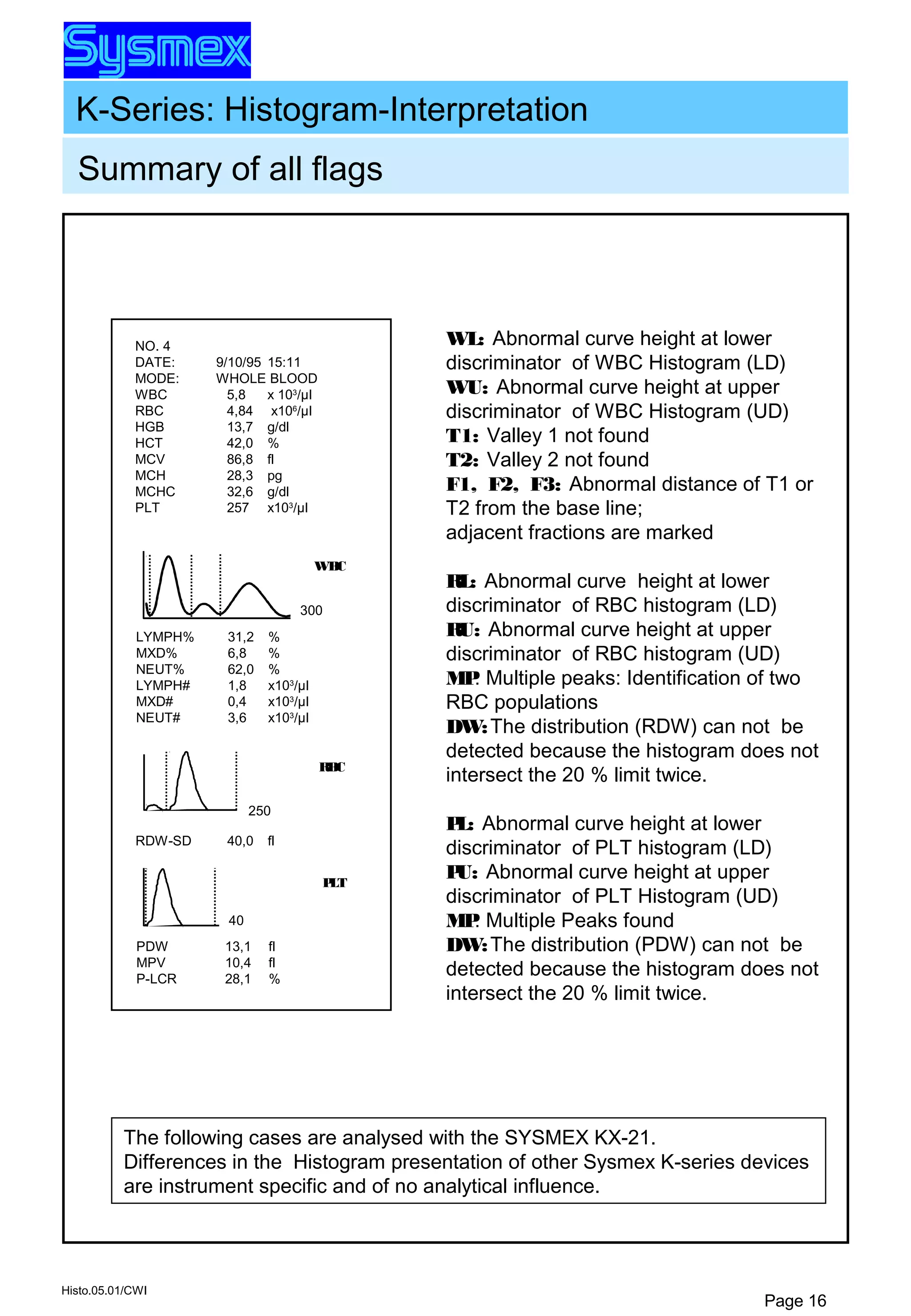 K-Series: Histogram-Interpretation
Histo.05.01/CWI
Page 16
Summary of all flags
WL: Abnormal curve height at lower
discriminator of WBC Histogram (LD)
WU: Abnormal curve height at upper
discriminator of WBC Histogram (UD)
T1: Valley 1 not found
T2: Valley 2 not found
F1, F2, F3: Abnormal distance of T1 or
T2 from the base line;
adjacent fractions are marked
RL: Abnormal curve height at lower
discriminator of RBC histogram (LD)
RU: Abnormal curve height at upper
discriminator of RBC histogram (UD)
MP: Multiple peaks: Identification of two
RBC populations
DW:The distribution (RDW) can not be
detected because the histogram does not
intersect the 20 % limit twice.
PL: Abnormal curve height at lower
discriminator of PLT histogram (LD)
PU: Abnormal curve height at upper
discriminator of PLT Histogram (UD)
MP: Multiple Peaks found
DW:The distribution (PDW) can not be
detected because the histogram does not
intersect the 20 % limit twice.
NO. 4
DATE: 9/10/95 15:11
MODE: WHOLE BLOOD
WBC 5,8 x 103
/µl
RBC 4,84 x106
/µl
HGB 13,7 g/dl
HCT 42,0 %
MCV 86,8 fl
MCH 28,3 pg
MCHC 32,6 g/dl
PLT 257 x103
/µl
LYMPH% 31,2 %
MXD% 6,8 %
NEUT% 62,0 %
LYMPH# 1,8 x103
/µl
MXD# 0,4 x103
/µl
NEUT# 3,6 x103
/µl
250
RBC
RDW-SD 40,0 fl
40
PLT
PDW 13,1 fl
MPV 10,4 fl
P-LCR 28,1 %
WBC
300
The following cases are analysed with the SYSMEX KX-21.
Differences in the Histogram presentation of other Sysmex K-series devices
are instrument specific and of no analytical influence.
 