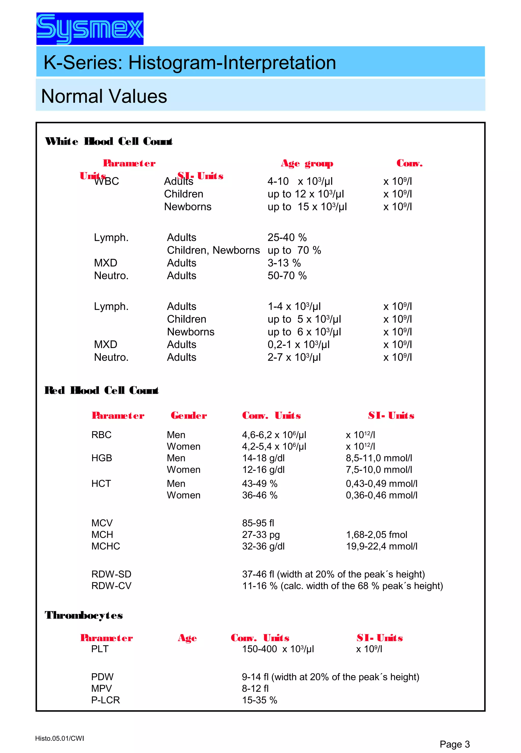 K-Series: Histogram-Interpretation
Histo.05.01/CWI
Page 3
WBC Adults 4-10 x 103
/µl x 109
/l
Children up to 12 x 103
/µl x 109
/l
Newborns up to 15 x 103
/µl x 109
/l
Lymph. Adults 25-40 %
Children, Newborns up to 70 %
MXD Adults 3-13 %
Neutro. Adults 50-70 %
Lymph. Adults 1-4 x 103
/µl x 109
/l
Children up to 5 x 103
/µl x 109
/l
Newborns up to 6 x 103
/µl x 109
/l
MXD Adults 0,2-1 x 103/µl x 109/l
Neutro. Adults 2-7 x 103
/µl x 109
/l
Parameter Age group Conv.
Units SI- Units
White Blood Cell Count
Normal Values
RBC Men 4,6-6,2 x 106
/µl x 1012
/l
Women 4,2-5,4 x 106
/µl x 1012
/l
HGB Men 14-18 g/dl 8,5-11,0 mmol/l
Women 12-16 g/dl 7,5-10,0 mmol/l
HCT Men 43-49 % 0,43-0,49 mmol/l
Women 36-46 % 0,36-0,46 mmol/l
MCV 85-95 fl
MCH 27-33 pg 1,68-2,05 fmol
MCHC 32-36 g/dl 19,9-22,4 mmol/l
RDW-SD 37-46 fl (width at 20% of the peak´s height)
RDW-CV 11-16 % (calc. width of the 68 % peak´s height)
Parameter Gender Conv. Units SI- Units
Red Blood Cell Count
PLT 150-400 x 103
/µl x 109
/l
PDW 9-14 fl (width at 20% of the peak´s height)
MPV 8-12 fl
P-LCR 15-35 %
Parameter Age Conv. Units SI- Units
Thrombocytes
 