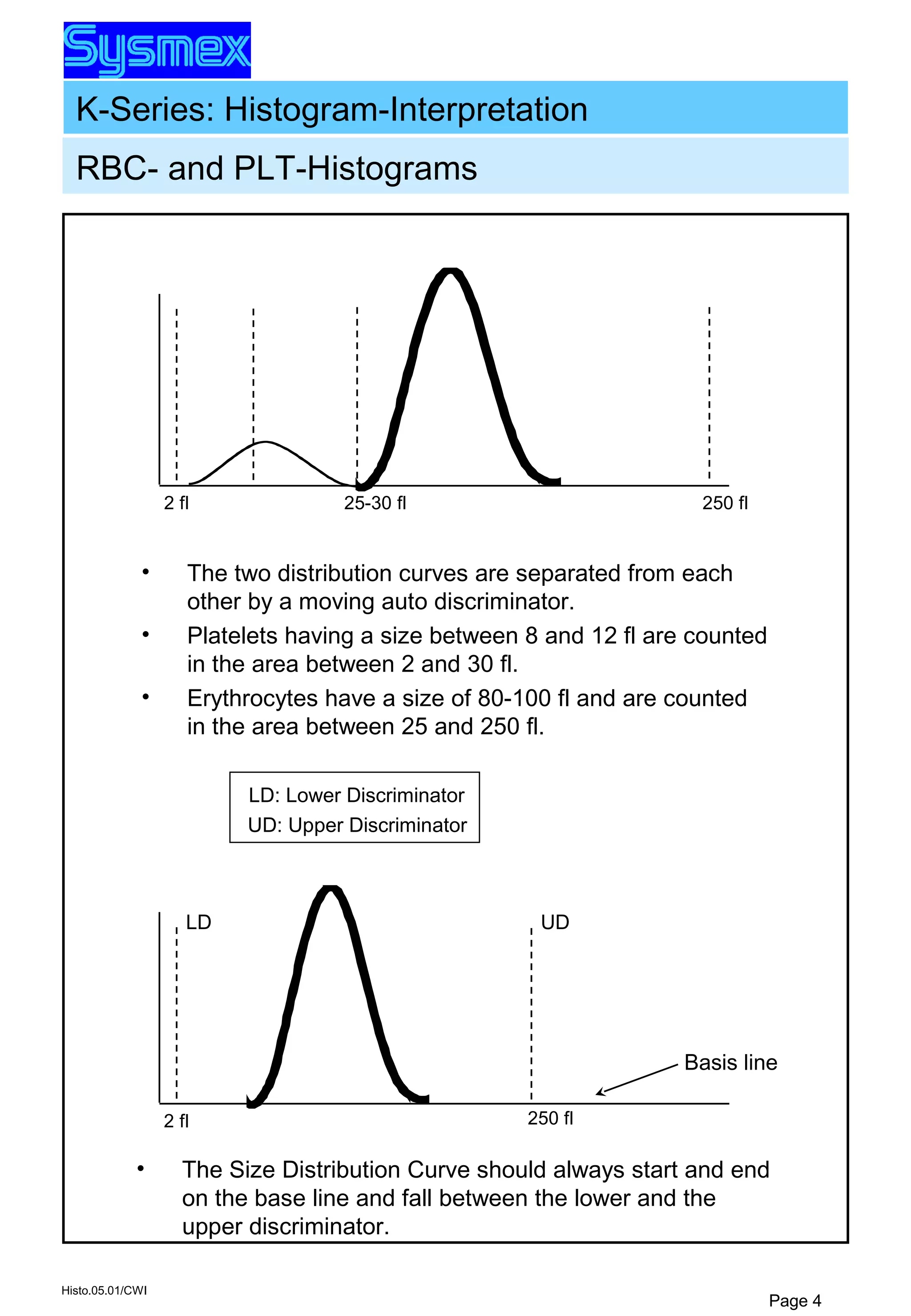 K-Series: Histogram-Interpretation
Histo.05.01/CWI
Page 4
RBC- and PLT-Histograms
• The two distribution curves are separated from each
other by a moving auto discriminator.
• Platelets having a size between 8 and 12 fl are counted
in the area between 2 and 30 fl.
• Erythrocytes have a size of 80-100 fl and are counted
in the area between 25 and 250 fl.
2 fl 25-30 fl 250 fl
• The Size Distribution Curve should always start and end
on the base line and fall between the lower and the
upper discriminator.
2 fl 250 fl
Basis line
LD UD
LD: Lower Discriminator
UD: Upper Discriminator
 