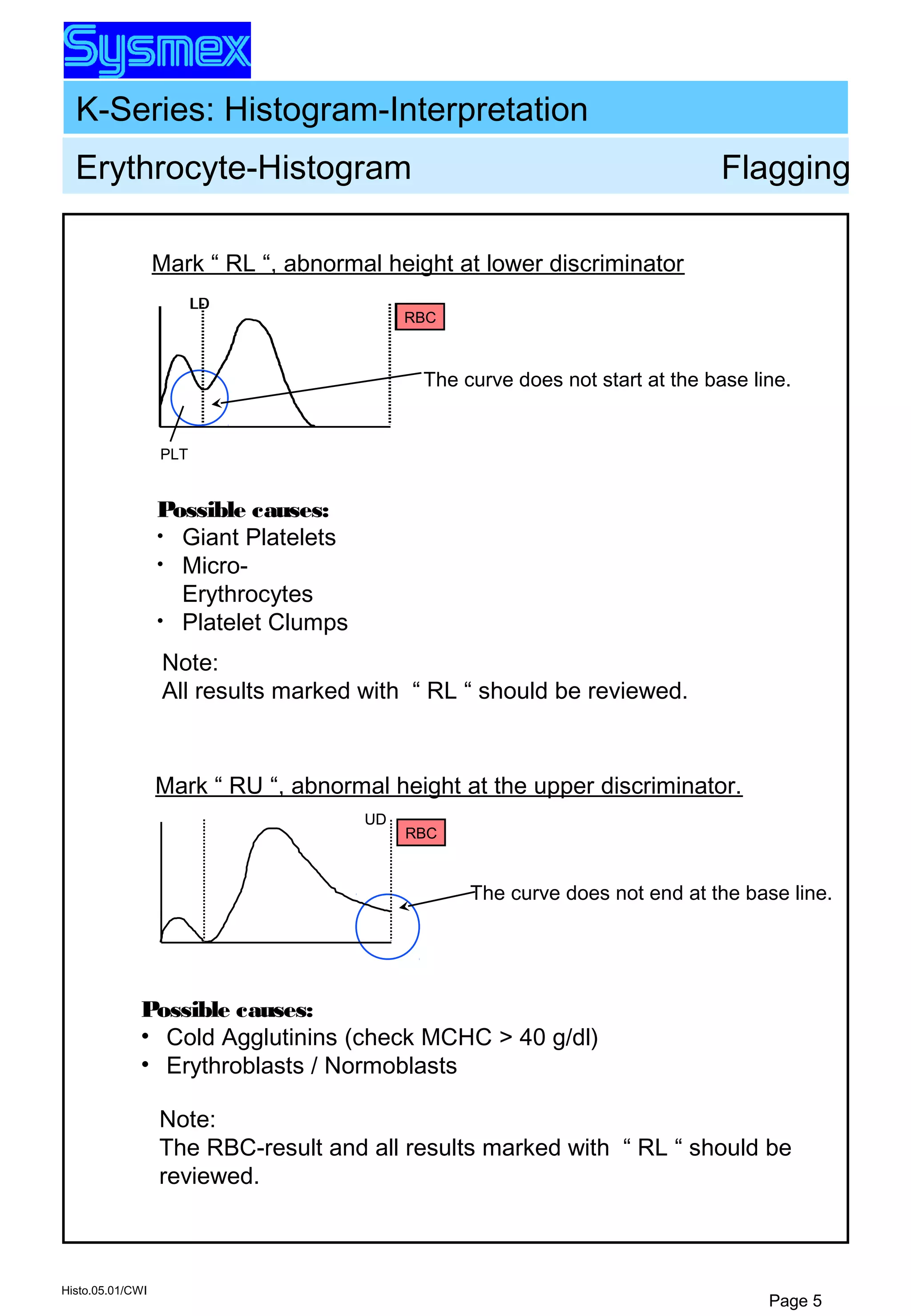 K-Series: Histogram-Interpretation
Histo.05.01/CWI
Page 5
Erythrocyte-Histogram Flagging
Note:
All results marked with “ RL “ should be reviewed.
Possible causes:
• Giant Platelets
• Micro-
Erythrocytes
• Platelet Clumps
Mark “ RL “, abnormal height at lower discriminator
LD
RBC
PLT
LD
RBC
The curve does not start at the base line.
Mark “ RU “, abnormal height at the upper discriminator.
UD
RBC
The curve does not end at the base line.
UD
RBC
Note:
The RBC-result and all results marked with “ RL “ should be
reviewed.
Possible causes:
• Cold Agglutinins (check MCHC > 40 g/dl)
• Erythroblasts / Normoblasts
 