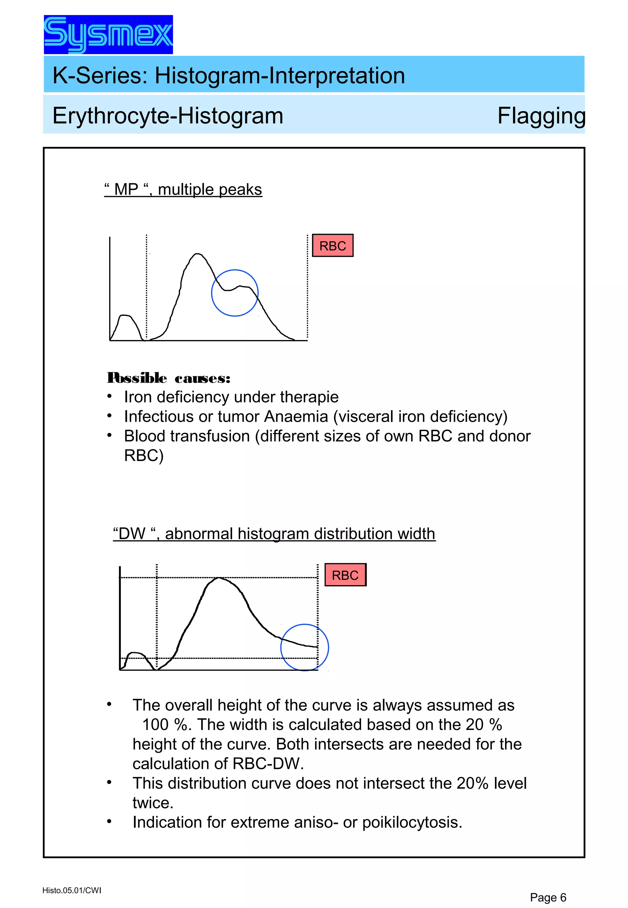 K-Series: Histogram-Interpretation
Histo.05.01/CWI
Page 6
Possible causes:
• Iron deficiency under therapie
• Infectious or tumor Anaemia (visceral iron deficiency)
• Blood transfusion (different sizes of own RBC and donor
RBC)
“ MP “, multiple peaks
RBCRBC
“DW “, abnormal histogram distribution width
RBCRBC
• The overall height of the curve is always assumed as
100 %. The width is calculated based on the 20 %
height of the curve. Both intersects are needed for the
calculation of RBC-DW.
• This distribution curve does not intersect the 20% level
twice.
• Indication for extreme aniso- or poikilocytosis.
Erythrocyte-Histogram Flagging
 
