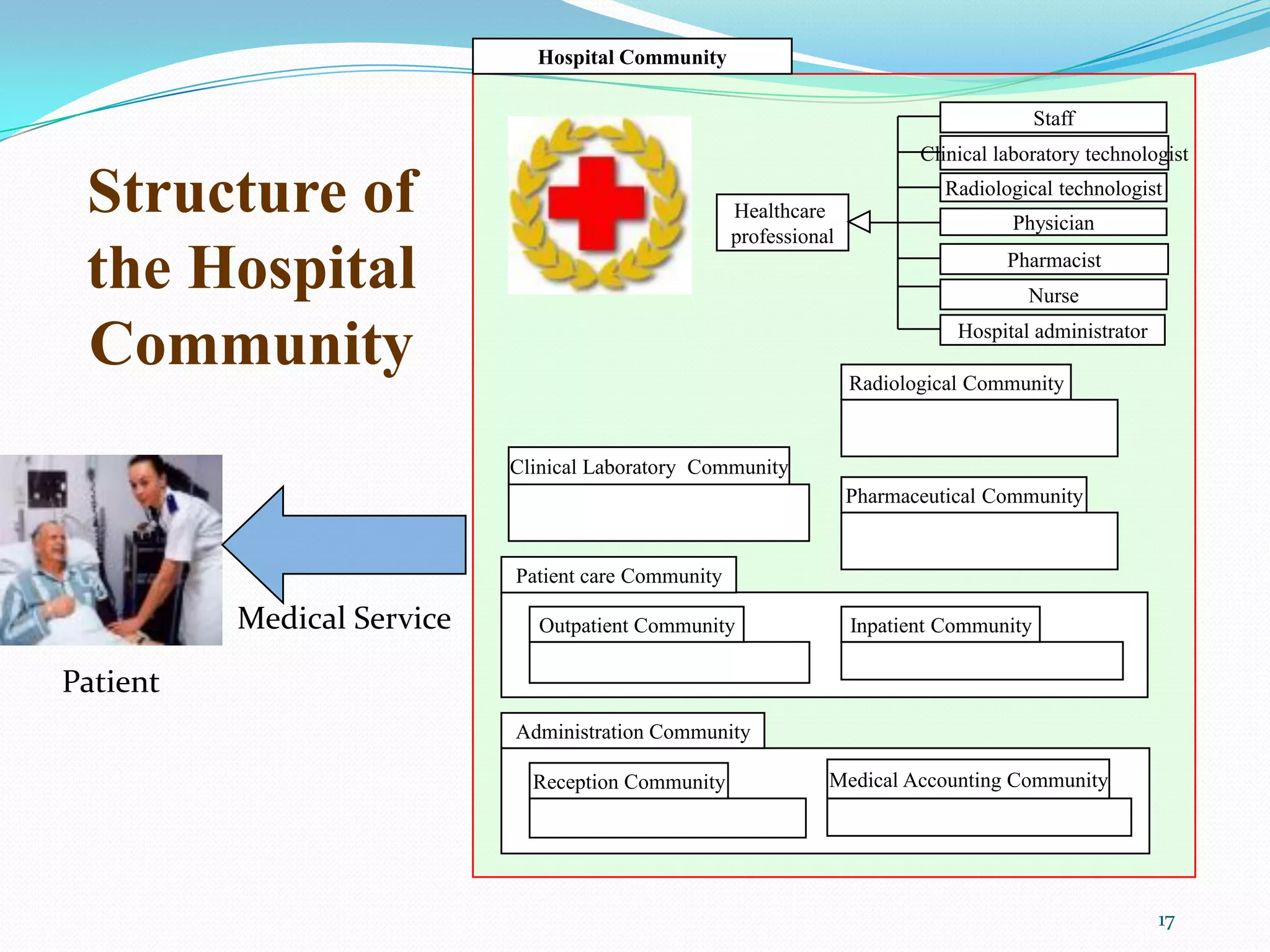 17
Structure of
the Hospital
Community
Hospital Community
Patient care Community
Outpatient Community Inpatient Community
Administration Community
Reception Community Medical Accounting Community
Healthcare
professional
Staff
Clinical laboratory technologist
Radiological technologist
Physician
Nurse
Hospital administrator
Clinical Laboratory Community
Radiological Community
Pharmaceutical Community
Pharmacist
Medical Service
Patient
 