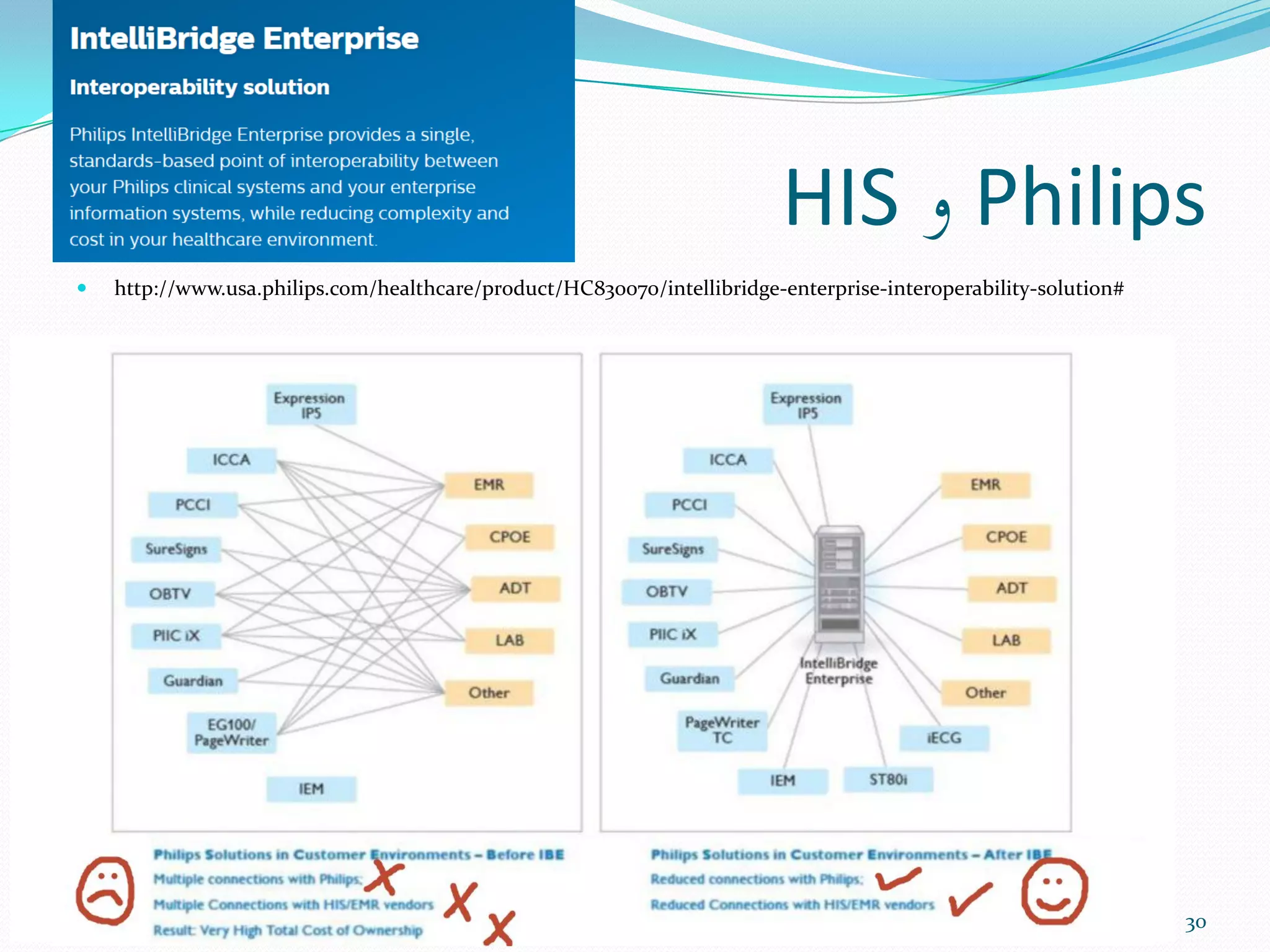 Philips‫و‬HIS
 http://www.usa.philips.com/healthcare/product/HC830070/intellibridge-enterprise-interoperability-solution#
30
 