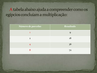     A tabela abaixo ajuda a compreender como os egípcios concluíam a multiplicação:
