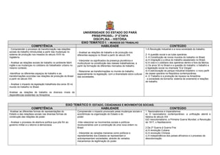 UNIVERSIDADE DO ESTADO DO PARÁ
                                                                         PRISE/PROSEL- 3ª ETAPA
                                                                          DISCIPLINA – HISTÓRIA
                                                                   EIXO TEMÁTICO I: – MUNDOS DO TRABALHO
                     COMPETÊNCIA                                               HABILIDADE                                                               CONTEÚDO
- Compreender o processo de transformação nas relações                                                                          1-A Revolução Industrial e a nova sociedade do trabalho.
sociais de trabalho introduzidas a partir das mudanças no       - Analisar as relações de trabalho e de produção nos
sistema de produção nos meados do século XVIII na               diferentes espaços no Brasil a partir do século XIX.            2- A questão social e as lutas operárias.
Inglaterra.                                                                                                                     3- A Constituição de novos mundos do trabalho no Brasil.
                                                                - Interpretar os significados da presença pluriétnica e         a) A imigração e a ética do trabalho assalariado no Brasil.
- Analisar as relações sociais de trabalho no ambiente fabril   multicultural na constituição das classes trabalhadoras, a      b) A vida e o cotidiano dos operários dentro e fora da fábrica.
inglês e as mudanças no cotidiano do trabalhador urbano no      partir da formação de diferentes mercados de trabalho.          c) Os anos 30 no Brasil e a questão do trabalho: o trabalho e
mesmo contexto.                                                                                                                 a legislação social na chamada “Era Vargas”.
                                                                - Relacionar as transformações no mundo do trabalho,            d) A estruturação do parque industrial brasileiro: o novo perfil
-Identificar os diferentes espaços de trabalho e as             especialmente na legislação, com a diversidade sócio-cultural   da classe operária na República contemporânea.
transformações ocorridas nas relações de produção do Brasil     das sociedades.                                                 4- O Trabalho e a produção da riqueza na Amazônia
a partir do século XIX.                                                                                                         - a sociedade da borracha: sistema de aviamento e relações
                                                                                                                                de trabalho.
- Analisar o impacto da legislação trabalhista dos anos 30 no
mundo do trabalho no Brasil.

Analisar as relações de trabalho os diversos níveis de
dependências existentes na Amazônia



                                                      EIXO TEMÁTICO II: ESTADO, CIDADANIAS E MOVIMENTOS SOCIAIS.
                     COMPETÊNCIA                                             HABILIDADE                                                                 CONTEÚDO
-Analisar as diferentes formas de representações do             Compreender o impacto provocado pelas mudanças sociais e        1. Nacionalismos e imperialismos:
Estado e das relaçõess sociais nas diversas formas de           econômicas na organização do Estado e do                        a) O nacionalismo contemporâneo: a unificação alemã e
construção das relações de poder.                               poder.                                                          italiana do século XIX
                                                                                                                                b)O neocolonialismo, a Primeira Guerra Mundial, a Revolução
- Analisar o processo de abertura política que pôs fim ao       -Inter-relacionar os movimentos sociais e políticos             de 1917, o Nazifascismo
governo militar e o retorno à democracia.                       revolucionários com a construção de uma nova ordem no
                                                                Brasil.                                                         2.Da 2º Guerra à Guerra Fria:
                                                                                                                                a) A revolução Cubana
                                                                - Interpretar as variadas maneiras como políticos e             b) A revolução Chinesa
                                                                representantes dos Estados se representam e                     c) A Independência dos países africanos e o processo de
                                                                autorepresentam sociedades, através de variados                 descolonização.
                                                                mecanismos de legitimação do poder.
 