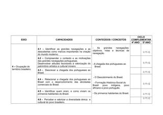 EIXO CAPACIDADES CONTEÚDOS / CONCEITOS
CICLO
COMPLEMENTAR
4º ANO 5º ANO
4 – Ocupação do
território brasileiro.
4.1 – Identificar as grandes navegações e as
descobertas como marcos importantes na criação
do mundo moderno.
- As grandes navegações:
objetivos, rotas e técnicas de
navegação.
- A chegada dos portugueses ao
Brasil.
- O Descobrimento do Brasil.
- Formação Histórico-Social do
Brasil: povo indígena, povo
africano e povo português.
- Os primeiros habitantes do Brasil.
I / T / C
4.2 – Compreender o contexto e as motivações
das grandes navegações portuguesas.
Desenvolver atitudes favoráveis à valorização do
patrimônio artístico e cultural mineiro
I / T / C
4.3 - Descrever a chegada dos portugueses ao
Brasil. I / T / C
4.4 - Relacionar a chegada dos portugueses ao
Brasil com o desenvolvimento das atividades
comerciais do Brasil. I / T / C
4.5 – Identificar quem eram, e como viviam os
primeiros habitantes do Brasil. I / T / C
4.6 - Perceber e valorizar a diversidade étnica e
cultural do povo brasileiro.
I / T / C
 