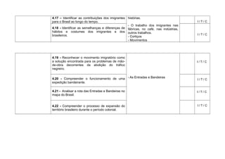 4.17 – Identificar as contribuições dos imigrantes
para o Brasil ao longo do tempo.
histórias.
- O trabalho dos imigrantes nas
fábricas, no café, nas indústrias,
outros trabalhos.
- Cortiços
- Movimentos
I / T / C
4.18 - Identificar as semelhanças e diferenças de
hábitos e costumes dos imigrantes e dos
brasileiros. I / T / C
4.19 - Reconhecer o movimento imigratório como
a solução encontrada para os problemas de mão-
de-obra decorrentes da abolição do tráfico
negreiro.
- As Entradas e Bandeiras
I / T / C
4.20 - Compreender o funcionamento de uma
expedição bandeirante.
I / T / C
4.21 - Analisar a rota das Entradas e Bandeiras no
mapa do Brasil.
I / T / C
4.22 - Compreender o processo de expansão do
território brasileiro durante o período colonial.
I / T / C
 