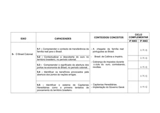EIXO CAPACIDADES
CONTEÚDOS/ CONCEITOS
CICLO
COMPLEMENTAR
4º ANO 5º ANO
5- O Brasil Colonial
5.1 – Compreender o contexto de transferência da
família real para o Brasil.
- A chegada da família real
portuguesa ao Brasil.
- Brasil: de Colônia a Império.
- Cobrança de impostos durante
o ciclo do ouro, contrabando,
revoltas.
- Capitanias Hereditárias.
- Implantação do Governo Geral.
I / T / C
5.2 - Contextualizar a descoberta do ouro no
território brasileiro, no período colonial.
I / T / C
5.3 - Compreender o significado da abertura dos
portos na economia do Brasil, no período colonial. I / T / C
5.4 - Identificar os benefícios provocados pela
abertura dos portos às nações amigas.
I / T / C
5.5 - Identificar o sistema de Capitanias
Hereditárias como a primeira tentativa de
povoamento do território brasileiro.
I / T / C
 