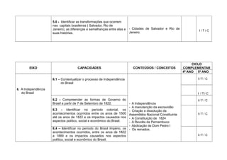 - Cidades de Salvador e Rio de
Janeiro
5.6 - Identificar as transformações que ocorrem
nas capitais brasileiras ( Salvador, Rio de
Janeiro), as diferenças e semelhanças entre elas e
suas histórias.
I / T / C
EIXO CAPACIDADES CONTEÚDOS / CONCEITOS
CICLO
COMPLEMENTAR
4º ANO 5º ANO
6. A Independência
do Brasil
6.1 – Contextualizar o processo de Independência
do Brasil
- A Independência
- A manutenção da escravidão
- Criação e dissolução da
Assembléia Nacional Constituinte
- A Constituição de 1824
- A Revolta de Pernambuco
- Abdicação de Dom Pedro I
- Os reinados.
I / T / C
I / T / C
6.2 - Compreender as formas de Governo do
Brasil a partir de 7 de Setembro de 1822.
I / T / C
6.3 - Identificar no período colonial, os
acontecimentos ocorridos entre os anos de 1500
até os anos de 1822 e os impactos causados nos
aspectos político, social e econômico do Brasil.
I / T / C
6.4 – Identificar no período do Brasil Império, os
acontecimentos ocorridos, entre os anos de 1822
a 1889 e os impactos causados nos aspectos
político, social e econômico do Brasil.
I / T / C
 
