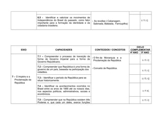 - As revoltas ( Cabanagem,
Sabinada, Balaiada, Farroupilha)
6.5 - Identificar e valorizar os movimentos de
Independência do Brasil do passado, como fator
importante para a formação da identidade e da
cidadania brasileira.
I / T / C
EIXO CAPACIDADES CONTEÚDOS / CONCEITOS
CICLO
COMPLEMENTAR
4º ANO 5º ANO
7 - O Império e a
Proclamação da
República
7.1 – Compreender o processo de transição da
forma de Governo Imperial para a forma de
Governo Republicano.
- O fim da Monarquia e a
Proclamação da República.
- Conceito de República.
I / T / C
7.2 – Compreender que República é uma forma de
governo de um país, baseada na participação dos
cidadãos.
I / T / C
7.3 - Identificar o período da República para se
situar historicamente.
I / T / C
7.4 – Identificar os acontecimentos ocorridos no
Brasil entre os anos de 1889 até os nossos dias,
nos aspectos políticos, administrativos, sociais e
econômicos.
I / T /C
7.5 – Compreender que na República existem três
Poderes e, que cada um deles, exerce funções
I / T / C
 