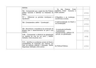 distintas.
- Os três Poderes: Poder
Legislativo, Poder Executivo e
Poder Judiciário
- A República e as mudanças
econômicas e sociais.
- A redemocratização do Brasil e
as Constituições.
- A construção de Brasília
- A globalização
- Acontecimentos políticos do
período da globalização.
As Políticas Públicas.
7.6 - Compreender que o papel dos três Poderes
(esfera nacional) é defender os interesses da
Nação.
I / T / C
7.7 - Diferenciar os períodos monárquico e
republicano. I / T / C
7.8 - Compreender e definir “ Constituição”.
I / T / C
7.9- Reconhecer a importância da construção de
Brasília para o desenvolvimento do país e sua
história.
I / T / C
7.10 - Compreender a influência da globalização
na maneira de vive de um povo ( hábitos,
tradições, modo de pensar, etc.)
I /T /C
7.11 - Identificar os problemas sociais do Brasil e
possibilidades de superação dos mesmos, por
meio de políticas públicas ( Educação, Saúde,
Segurança, Habitação, entre outros).
I / T / C
 