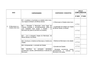 EIXO CAPACIDADES CONTEÚDOS / CONCEITOS
CICLO
COMPLEMENTAR
4º ANO 5º ANO
2. O Município e a
Cidade onde moro
2.1 – Localizar o município e a cidade onde mora,
nos mapas do Brasil e de Minas Gerais. - O Município e Cidade onde moro
- Localização da cidade nos mapas
de Minas Gerais, do Brasil.
- História do Município e da cidade
- Conceito de Cidade.
- Atividades econômicas, sociais,
administrativas e culturais do
Município e da Cidade.
I / T/ C
2.2 –. Perceber o Município como lugar de
vivência imediata e, simultaneamente, parte de
uma realidade mais ampla: o Estado – (o
Município faz parte do território do Estado). I / T / C
2.3 - Ler e comparar mapas do Município, de
Minas Gerais e do Brasil. I / T / C
2.4 - Conhecer a história do Município e história da
cidade. I / T / C
2.5 - Compreender o conceito de Cidade
I / T / C
2.6- Identificar as principais atividades
econômicas, sociais, administrativas e culturais do
Município.
I / T / C
 