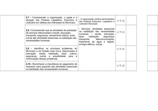 2.7 - Compreender a organização, o papel e a
atuação dos Poderes Legislativo, Executivo e
Judiciário em defesa dos interesses do Município.
- A organização político-administrativa
dos Poderes Executivo, Legislativo e
Judiciário Municipal.
- Serviços: atividades essenciais
na satisfação das necessidades
humanas – saúde, educação,
lazer, habitação, segurança,
transporte, telecomunicações,
tratamento de água e esgoto,
energia elétrica, outras.
I / T / C
2.8 - Compreender que as atividades de prestação
de serviços relacionadas à saúde, educação,
transporte, segurança, saneamento básico, entre
outras são atividades essenciais na satisfação das
necessidades humanas.
I / T / C
2.9 - Identificar os principais problemas do
Município e da Cidade onde mora, relacionados à
educação, saúde, habitação, lazer, cultura,
segurança, outros e possibilidade para a
minimização desses problemas.
I / T / C
2.10 - Reconhecer a importância do pagamento de
impostos como garantia das atividades essenciais
na satisfação das necessidades humanas.
. I / T / C
 