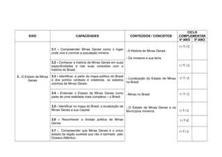 EIXO CAPACIDADES CONTEÚDOS / CONCEITOS
CICLO
COMPLEMENTAR
4º ANO 5º ANO
3 . O Estado de Minas
Gerais
3.1 - Compreender Minas Gerais como o lugar
onde vive e convive a população mineira.
- A História de Minas Gerais
- Os mineiros e sua terra.
I / T / C
3.2 - Conhecer a história de Minas Gerais em suas
especificidades e nas suas conexões com a
história do Brasil.
I / T / C
3.3 - Identificar, a partir do mapa político do Brasil
e dos pontos cardeais e colaterais, os estados
vizinhos de Minas Gerais.
- Localização do Estado de Minas
no Brasil
I / T / C
3.4 - Entender o Estado de Minas Gerais como
parte de uma realidade mais complexa – o Brasil.
- Minas no Brasil I / T / C
3.5 - Identificar no mapa do Brasil, a localização de
Minas Gerais e sua Capital.
- O Estado de Minas Gerais e os
Municípios mineiros. I / T / C
3.6 – Reconhecer a divisão política de Minas
Gerais
I / T /C
3.7 - Compreender que Minas Gerais é o único
estado da região sudeste que não é banhado pelo
Oceano Atlântico.
I / T / C
 