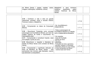 de Minas Gerais ( igrejas, capelas, casas,
imagens, edificações, mobiliários, outros).
Aleijadinho e seus inúmeros
trabalhos espalhados pelas
cidades históricas de Minas
Gerais.
3.14 - Conhecer a vida e obra do grande
desenhista, arquiteto, pintor e escultor Antônio
Francisco Lisboa, o Aleijadinho.
- Da Inconfidência à
independência.
- Fatos e personagens da
Inconfidência Mineira e a relação
com a Independência Brasileira.
- Os impostos
. Casa de Fundição
. Quinto do Ouro
- Pecuária;
- Mineração;
Produções de minas, agricultura,
pecuária, indústria e mineração;
- A Bandeira Oficial do nosso estado.
- O lema da Bandeira de Minas –
Libertas Quae será Tamen
I / T /C
3.15 - Compreender os ideais da Conjuração
Mineira. I / T / C
3.16 - Reconhecer Tiradentes como principal
personagem da Inconfidência Mineira, por meio da
análise histórica de fontes e documentos na
historiografia atual.
I / T / C
3.17 - Compreender e conceituar imposto, casa
de fundição e quinto do ouro. I / T / C
3.18 -Reconhecer e respeitar a Bandeira do
Estado de Minas Gerais como símbolo de Minas
Gerais.
I / T / C
3.19 - Compreender o significado atribuído ao
lema da Bandeira de Minas Gerais, “ luta
permanente dos homens pela liberdade, mesmo
que demorem a conquistá-lo”.
I / T / C
 