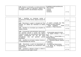 3.20 - Destacar na formação e no desenvolvimento
do Estado o papel da agricultura cafeeira, da
mineração de ferro e das atividades industriais.
A realidade social econômica de
Minas Gerais:
- Lavoura
- Indústria
- Comércio I / T / C
3.21 - Identificar as mudanças sociais e
econômicas em Minas Gerais, depois do século do
ouro.
- O papel e atuação dos Três
Poderes na esfera estadual
- Poder Legislativo, Poder
Judiciário e Poder Executivo.
I / T / C
3.22 – Reconhecer o papel e a atuação dos Três
Poderes, em defesa dos interesses do estado
mineiro.
I / T / C
3.23 – Identificar os municípios que compõem as
regiões mineiras. I / T / C
3.24 - Compreender particularidades relacionadas
aos aspectos naturais e sociais das regiões
mineiras e ampliar seu entendimento sobre essas
regiões, considerando que não são áreas
homogêneas, mas que guardam grande
diversidade.
- A diversidade regional mineira.
- As regiões mineiras: o Sul, a
Mata,
o Rio Doce, o Centro-Oeste e o
Triângulo Mineiro.
- A Sustentabilidade Econômica
– O Patrimônio Natural, Histórico
e Cultural
– O Turismo
– As Instâncias Hidrominerais
– os Meios de Transportes e
Comunicação.
I / T / C
3.25 - Identificar as principais cidades mineiras e
a sustentabilidade das mesmas. I / T / C
3.26 - Reconhecer, a partir da interpretação de
informações, os aspectos que caracterizam cada
região mineira.
I / T / C
3.27 - Conhecer e valorizar a língua, a cultura e
as tradições de cada região mineira. I / T / C
 