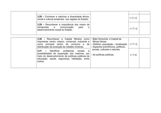 3.28 – Conhecer e valorizar a diversidade étnica,
social e cultural existentes nas regiões do Estado. I / T / C
3.29 – Reconhecer a importância dos meios de
transportes e comunicação para o
desenvolvimento social do Estado. I / T / C
3.30 - Reconhecer a Capital Mineira como
importante centro urbano, comercial, industrial e
como principal centro de consumo e de
distribuição da produção às cidades mineiras.
- Belo Horizonte: a Capital de
Minas Gerais:
- História –população – localização
- Aspectos econômicos, políticos,
sociais, culturais e naturais.
- As políticas públicas.
I / T / C
3.31 - Identificar problemas sociais e
possibilidades de superação dos mesmos, por
meio do desenvolvimento de políticas públicas de
educação, saúde, segurança, habitação, entre
outros.
I / T /C
 