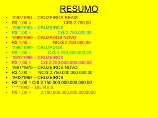 RESUMO 1993/1994 – CRUZEIROS REAIS R$ 1,00 =  CR$ 2.750,00  1990/1993 – CRUZEIROS R$ 1,00 =  Cr$ 2.750.000,00   1989/1990 – CRUZADOS NOVO R$ 1,00 =  NCz$ 2.750.000,00 1986/1989 – CRUZADOS R$ 1,00 =  Cz$ 2.750.000.000,00 1970/1986 – CRUZEIROS R$ 1,00 =  Cr$ 2.750.000.000.000,00 1967/1970 – CRUZEIROS NOVO R$ 1,00 =  NCr$ 2.750.000.000.000,00 1942/1967 – CRUZEIROS R$ 1,00 = Cr$ 2.750.000.000.000.000,00 ****/1942 – MIL-REIS R$ 1,00 =  2.750.000.000.000.000$000 