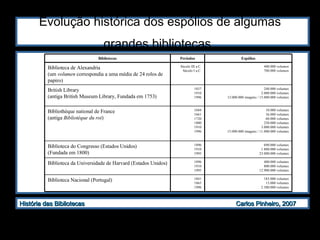 Evolução histórica dos espólios de algumas grandes bibliotecas   183.000 volumes 13.000 volumes 2.500.000 volumes 1841 1865 1996 Biblioteca Nacional (Portugal) 400.000 volumes 800.000 volumes 12.900.000 volumes 1896 1910 1995 Biblioteca da Universidade de Harvard (Estados Unidos) 690.000 volumes 1.800.000 volumes 23.000.000 volumes 1896 1910 1995 Biblioteca do Congresso (Estados Unidos) (Fundada em 1800) 10.000 volumes 36.000 volumes 60.000 volumes 250.000 volumes 3.000.000 volumes 15.000.000 imagens / 11.000.000 volumes 1684 1661 1720 1800 1910 1996 Bibliothèque national de France (antiga  Bibliotèque du roi ) 240.000 volumes 2.000.000 volumes 12.000.000 imagens / 15.000.000 volumes 1837 1910 1996 British Library (antiga British Museum Library, Fundada em 1753) 400.000  volumen 700.000  volumen Século III a.C. Século I a.C. Biblioteca de Alexandria (um  volumen  correspondia a uma média de 24 rolos de papiro) Espólios Períodos Bibliotecas 