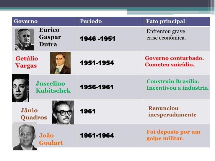 HistóRia Do Brasil Entre A Democracia E A Ditadura
