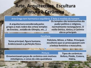Arte, Arquitectura, Escultura Pintura e Cerâmica  