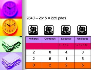 2840 – 2615 = 225 pães 10 + 0 = 10 4 – 1 = 3 5 2 2 0 5 1 6 2 0 4 8 2 Unidades Dezenas Centenas Milhares 