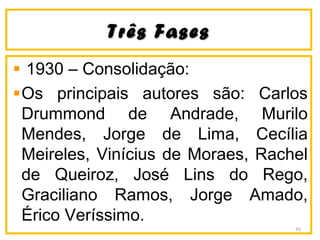 Três FasesTrês Fases
1930 – Consolidação:
Os principais autores são: Carlos
Drummond de Andrade, Murilo
Mendes, Jorge de Lima, Cecília
Meireles, Vinícius de Moraes, Rachel
de Queiroz, José Lins do Rego,
Graciliano Ramos, Jorge Amado,
Érico Veríssimo.
45
 