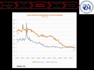 A
População
Total
Variações
da
População
Natalidade e
Mortalidade
Mobilidade
da
população
Emigração e
Imigração
 