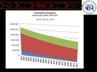 A
População
Total
Variações
da
População
Natalidade e
Mortalidade
Mobilidade
da
população
Emigração e
Imigração
 