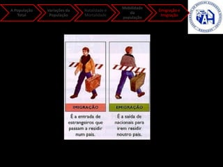 A População
Total
Variações da
População
Natalidade e
Mortalidade
Mobilidade
da
população
Emigração e
Imigração
 