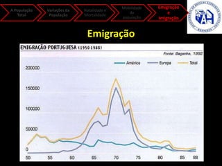 A População
Total
Variações da
População
Natalidade e
Mortalidade
Mobilidade
da
população
Emigração
e
Imigração
Emigração
 