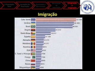 A População
Total
Variações da
População
Natalidade e
Mortalidade
Mobilidade
da
população
Emigração
e
Imigração
Imigração
 