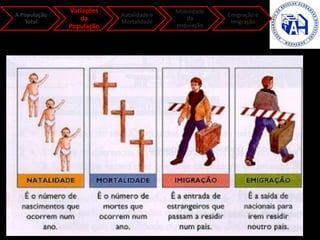 A População
Total
Variações
da
População
Natalidade e
Mortalidade
Mobilidade
da
população
Emigração e
Imigração
 