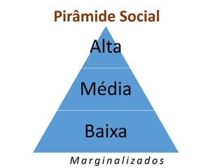 Alta
Média
Baixa
Pirâmide Social
M a r g i n a l i za d o s
 
