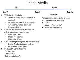 Idade Média
Alta Baixa
Sec. V Sec. X Sec. XV
1. ECONOMIA: Feudalismo
• Feudo: mansos servil, senhorial e
comunal
• Fechada: sem comércio e moeda
• Rural: agricultura e pecuária
• Autossuficiência
2. SOCIEDADE: estamental, dividida em
ordens a partir do nascimento.
• 1º estado: Clero
• 2º estado: Nobreza
• 3º estado: Servos
3. POLÍTICA: Fragmentação e descentralização
• Senhor feudal: todos os poderes
• Suserania e vassalagem
4. IDEOLOGIA: Vontade divina
“Uns rezam,
Uns lutam e
Outros trabalham”.
Transição
Renascimento comercial e urbano
• Excedentes de produção
• Feiras
• Burgos ¬ “burguesia”
• Novos setores sociais
 