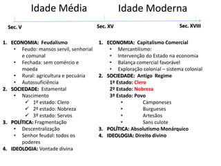 Idade Média
Sec. V Sec. XV Sec. XVIII
1. ECONOMIA: Feudalismo
• Feudo: mansos servil, senhorial
e comunal
• Fechada: sem comércio e
moeda
• Rural: agricultura e pecuária
• Autossuficiência
2. SOCIEDADE: Estamental
• Nascimento
 1º estado: Clero
 2º estado: Nobreza
 3º estado: Servos
3. POLÍTICA: Fragmentação
• Descentralização
• Senhor feudal: todos os
poderes
4. IDEOLOGIA: Vontade divina
Idade Moderna
1. ECONOMIA: Capitalismo Comercial
• Mercantilismo:
• Intervenção do Estado na economia
• Balança comercial favorável
• Exploração colonial – sistema colonial
2. SOCIEDADE: Antigo Regime
1º Estado: Clero
2º Estado: Nobreza
3º Estado: Povo
• Camponeses
• Burgueses
• Artesãos
• Sans culote
3. POLÍTICA: Absolutismo Monárquico
4. IDEOLOGIA: Direito divino
 
