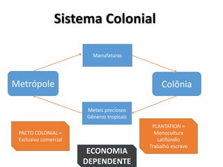 Sistema Colonial
Metrópole Colônia
Manufaturas
Metais preciosos
Gêneros tropicais
PACTO COLONIAL =
Exclusivo comercial
PLANTATION =
Monocultura
Latifúndio
Trabalho escravo
ECONOMIA
DEPENDENTE
 