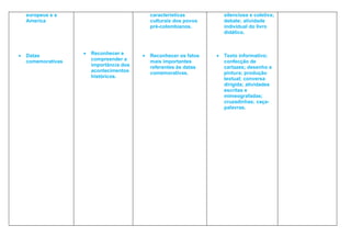 europeus e a                              características           silenciosa e coletiva;
    America                                   culturais dos povos       debate; atividade
                                              pré-colombianos.          individual do livro
                                                                        didático.



•   Datas           •   Reconhecer e      •   Reconhecer os fatos   •   Texto informativo;
    comemorativas       compreender a         mais importantes          confecção de
                        importância dos       referentes às datas       cartazes; desenho e
                        acontecimentos        comemorativas.            pintura; produção
                        históricos.                                     textual; conversa
                                                                        dirigida; atividades
                                                                        escritas e
                                                                        mimeografadas;
                                                                        cruzadinhas; caça-
                                                                        palavras.
 