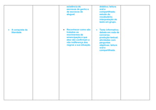 existência de                didático; leitura
                         escravos de ganho e          oral e
                         de escravos de               compartilhada;
                         aluguel.                     estudo do
                                                      vocabulário;
                                                      interpretação do
                                                      texto em grupo.


•   A conquista da   •   Reconhecer como são      •   Texto informativo;
    liberdade            tratados os                  debate em roda de
                         movimentos de                conversa;
                         emancipação e que            produção textual;
                         eles não confirmam a         atividades com
                         não indiferença dos          perguntas
                         negros a sua situação.       objetivas; leitura
                                                      oral e
                                                      compartilhada.
 