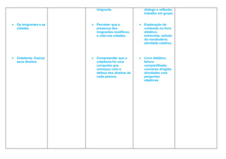 imigrante.                   dialogo e reflexão;
                                                          trabalho em grupo.


•   Os imigrantes e as   •   Perceber que a           •   Exploração do
    cidades                  presença dos                 conteúdo no livro
                             imigrantes modificou         didático;
                             a vida nas cidades.          entrevista; estudo
                                                          do vocabulário;
                                                          atividade coletiva.



•   Cidadania: Exerça    •   Compreender que a        •   Livro didático;
    seus direitos            cidadania foi uma            leitura
                             conquista que                compartilhada;
                             começou com a                conversa dirigida;
                             defesa dos direitos de       atividades com
                             cada pessoa.                 perguntas
                                                          objetivas.
 