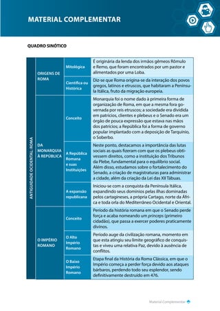 Material Complementar
MATERIAL COMPLEMENTAR
QUADRO SINÓTICO
ANTIGUIDADE
OCIDENTAL:
ROMA
ORIGENS DE
ROMA
Mitológica
É originária da lenda dos irmãos gêmeos Rômulo
e Remo, que foram encontrados por um pastor e
alimentados por uma Loba.
Científica ou
Histórica
Diz-se que Roma origina-se da interação dos povos
gregos, latinos e etruscos, que habitaram a Penínsu-
la Itálica, fruto da migração europeia.
DA
MONARQUIA
À REPÚBLICA
Conceito
Monarquia foi o nome dado à primeira forma de
organização de Roma, em que a mesma fora go-
vernada por reis etruscos; a sociedade era dividida
em patrícios, clientes e plebeus e o Senado era um
órgão de pouca expressão que estava nas mãos
dos patrícios; a República foi a forma de governo
popular implantado com a deposição de Tarquínio,
o Soberbo.
A República
Romana
e suas
Instituições
Neste ponto, destacamos a importância das lutas
sociais as quais fizeram com que os plebeus obti-
vessem direitos, como a instituição dos Tribunos
da Plebe, fundamental para o equilíbrio social.
Além disso, estudamos sobre o fortalecimento do
Senado, a criação de magistraturas para administrar
a cidade, além da criação da Lei das XII Tábuas.
A expansão
republicana
Iniciou-se com a conquista da Península Itálica,
expandindo seus domínios pelas ilhas dominadas
pelos cartagineses, a própria Cartago, norte da Áfri-
ca e toda orla do Mediterrâneo Ocidental e Oriental.
O IMPÉRIO
ROMANO
Conceito
Período da história romana em que o Senado perde
força e acaba nomeando um princeps (primeiro
cidadão), que passa a exercer poderes praticamente
divinos.
O Alto
Império
Romano
Período auge da civilização romana, momento em
que esta atingiu seu limite geográfico de conquis-
tas e viveu uma relativa Paz, devido à ausência de
conflitos.
O Baixo
Império
Romano
Etapa final da História da Roma Clássica, em que o
Império começa a perder força devido aos ataques
bárbaros, perdendo todo seu esplendor, sendo
definitivamente destruído em 476.
 