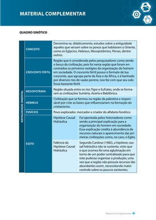Material Complementar
MATERIAL COMPLEMENTAR
QUADRO SINÓTICO
ANTIGUIDADE
ORIENTAL
CONCEITO
Denomina-se, didaticamente, estudos sobre a antiguidade
aqueles que versam sobre os povos que habitaram o Oriente,
como os Egípcios, Hebreus, Mesopotâmios, Persas, dentre
outros.
CRESCENTE FÉRTIL
Região que é considerada pelos pesquisadores como sendo
o berço da civilização, pois foi nesta região que foram en-
contrados os primeiros vestígios da organização do homem
em sociedade. O crescente fértil possui o formato de lua
crescente, que agrupa parte da Ásia e da África, e é banhado
por diversos rios de vazão perene, isso fez com que seu solo
fosse bastante fértil.
MESOPOTÂMIA
Região situada entre os rios Tigre e Eufrates, onde se forma-
ram as civilizações Suméria, Assíria e Babilônica.
HEBREUS
Civilização que se formou na região da palestina e respon-
sável por criar as bases que influenciariam na formação do
cristianismo.
FENÍCIOS Povo explorador, mercador e criador do alfabeto fonético.
EGITO
Hipótese Causal
Hidráulica
Foi apontada pelos historiadores como
sendo a principal explicação para a
organização do homem em sociedade.
Essa explicação credita à abundância de
recursos naturais o aparecimento das pri-
meiras civilizações como, no caso, o Egito.
Falência da
Hipótese Causal
Hidráulica
Segundo Cardoso (1982), a hipótese cau-
sal hidráulica não se sustenta, visto que
o que ocorreu foi uma aglutinação em
torno de um poder centralizado para que
este pudesse organizar a produção, uma
vez que a região não possuía recursos tão
abundantes assim, necessitando maior
controle sobre os poucos existentes.
 