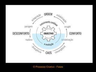 O Processo Criativo - Fases 